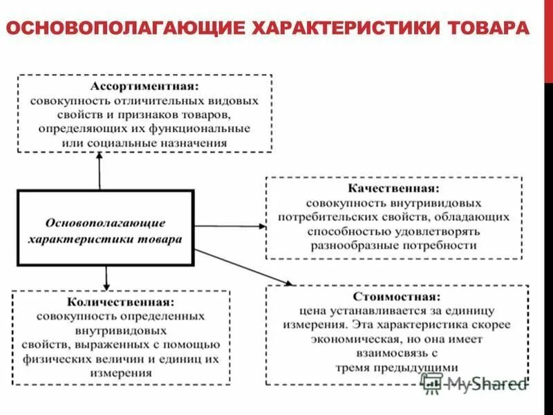 Характеристика предложенных товаров