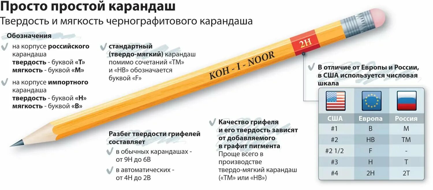 Плотность карандаша. Карандаш Кохинор обозначение твердости. Маркировка твердости простых карандашей. Твёрдость карандашей таблица и мягкость. Простые карандаши по твердости и мягкости.