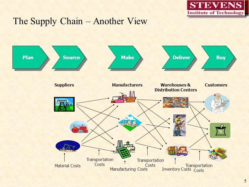 Supply chain systems. Схема supply chain. цепочка поставок. управление цепями поставок. диаграмма цепочки поставок.