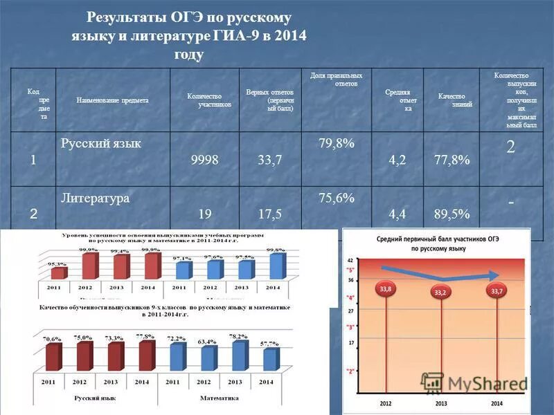 Результаты огэ по биологии. Результаты огэ по биологии