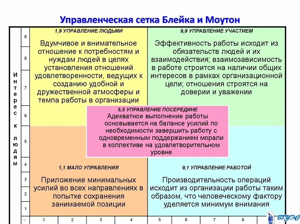 Модель лидерства Блейка-Моутона. Управленческая решетка Блейка-Моутона. Стили управления Блейка и Моутона. Управленческая решетка р. Блейка и д. Моутона. Теории стилей управления