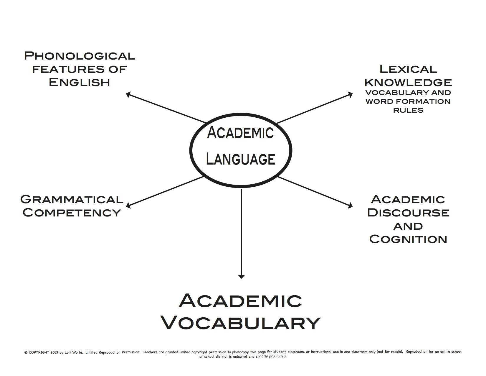 Academic language. Academic English language. Academic language пример. Lexical approach in teaching English. Дискурс на английском