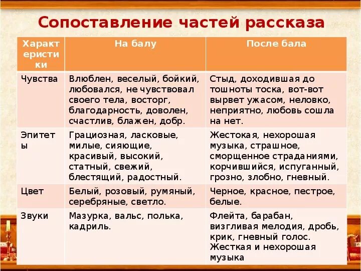 Л Н толстой после бала таблица. Таблица по произведению Толстого после бала. На балу и после бала. После бала на балу и после бала.