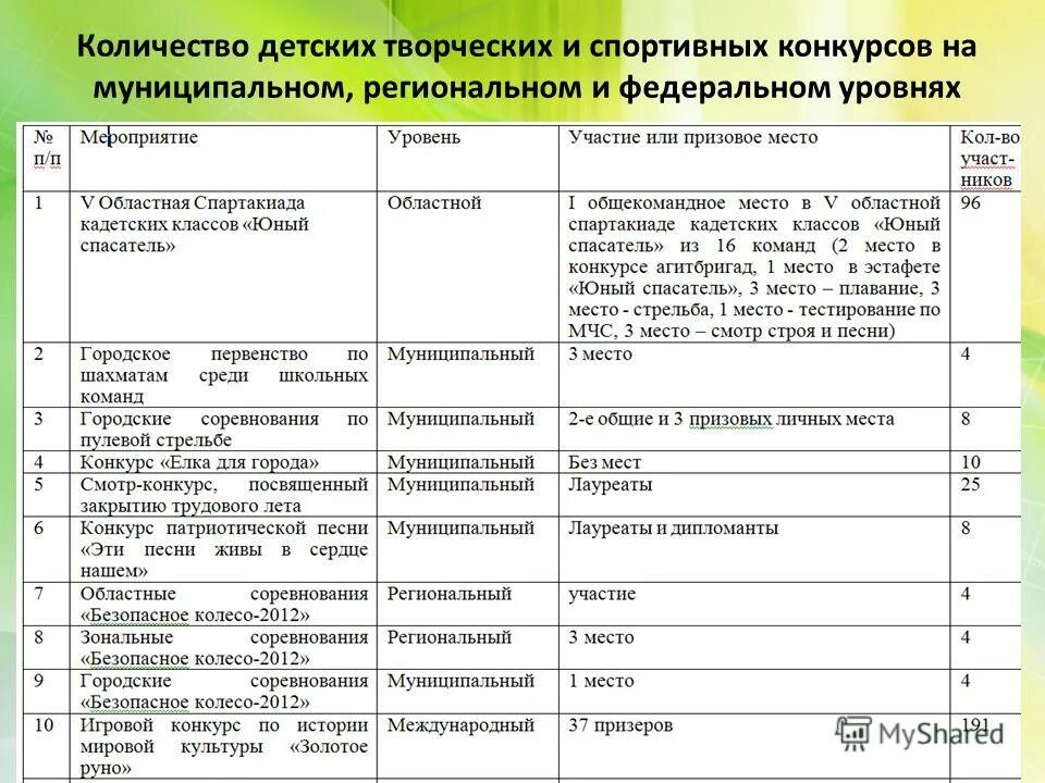 уровни мероприятий муниципальный региональный