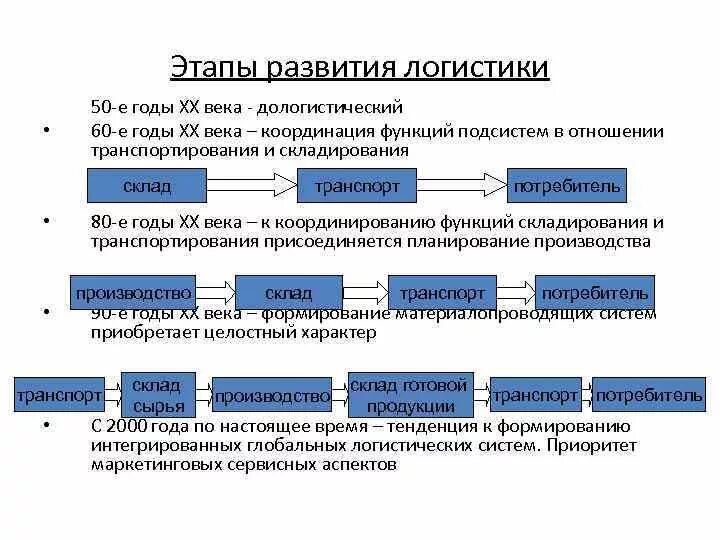 3 последовательных этапа 1. Этапы формирования логистики. Первый этап развития логистики характеризуется. Первый этап развития логистики цели и задачи. Задачи первого этапа развития логистики.