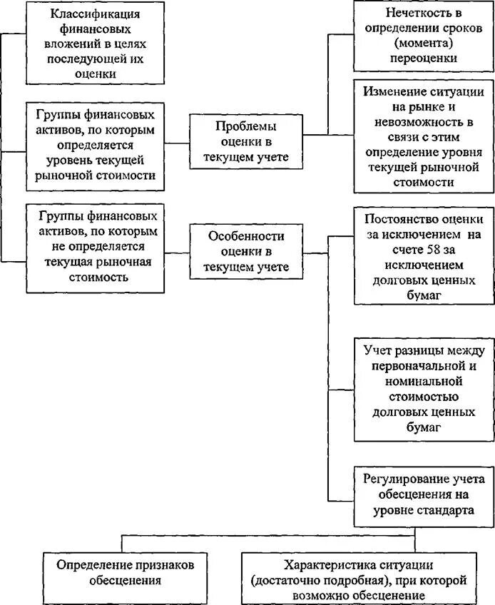 Ведение учета финансовых вложений. Ведение учета финансовых вложений