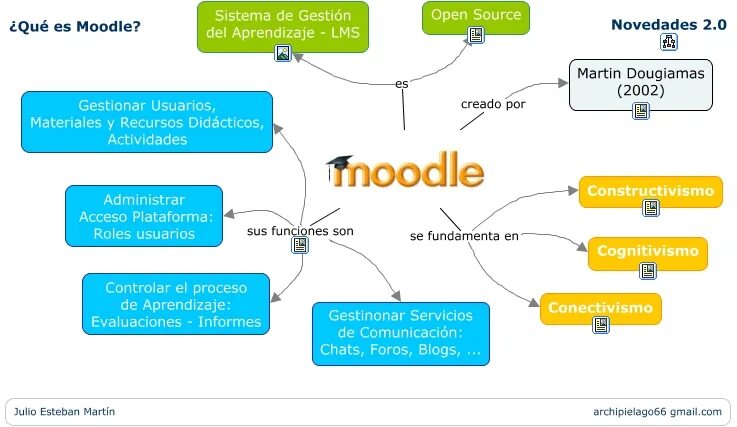 Moodle tma uz. Образовательная платформа Moodle. Система управления обучением Moodle. Moodle Дистанционное обучение. Основные элементы Moodle.