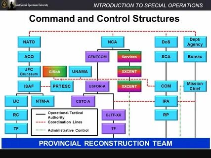 Command and control