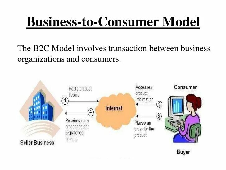 C2c что это. Бизнес модель b2c. Модель b2b - (Business-to-Business). B2c (Business to customer, “бизнес для потребителя”). Модели электронного бизнеса.