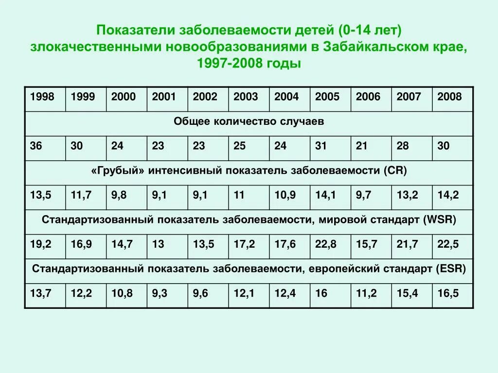 Показатели заболеваемости. Показатели заболеваемости детей. Коэффициент заболеваемости. Основные показатели заболеваемости.