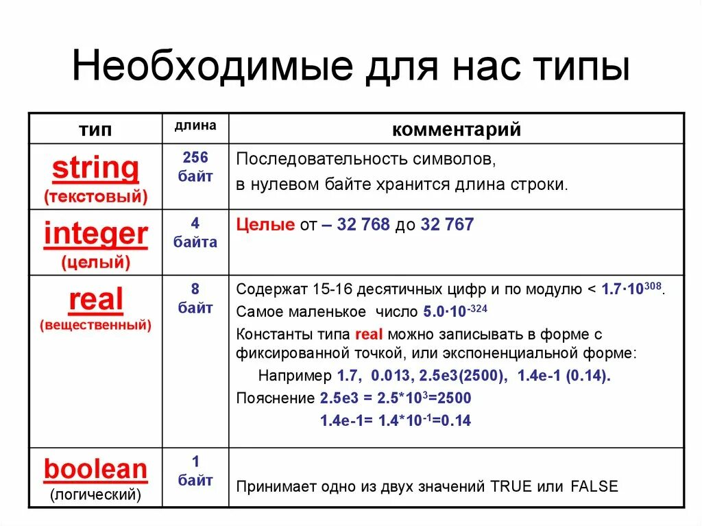 Вещественный real. Строковый Тип данных. Тип данных byte в Паскале. Длина строки Паскаль. Строковый Тип данных в Паскаль.