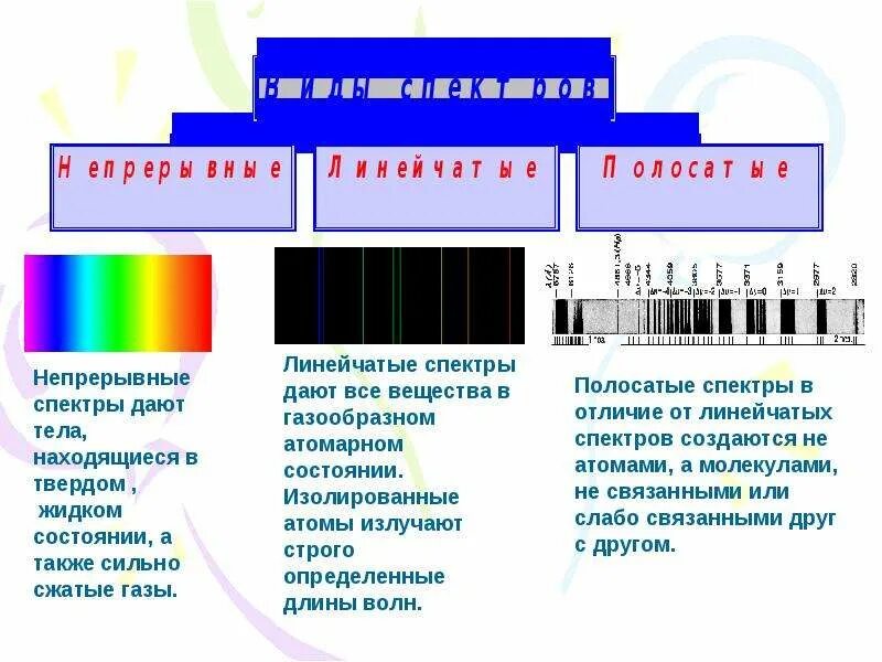 Типы оптических спектров таблица. Типы спектра. Виды спектров таблица. Типы спектров.