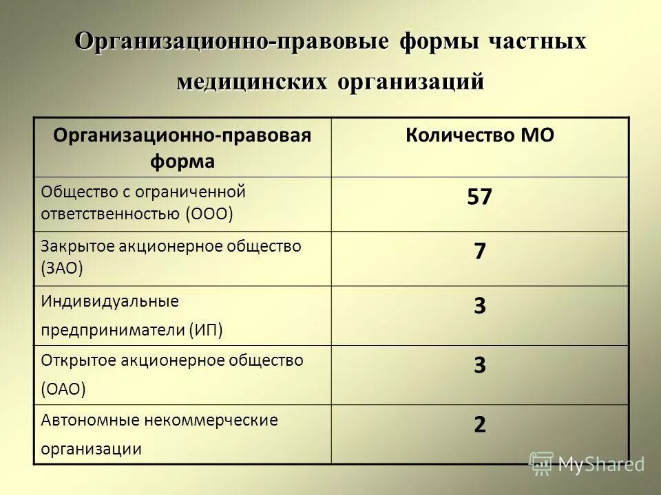 Организационные формы бюджетных учреждений. Организационно-правовая форма это. Организационно-правовые формы медицинских учреждений. Организационно-правовые формы организаций. Организационная правовая форма.