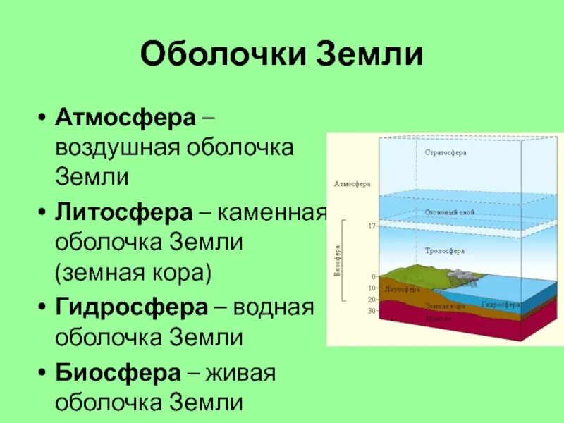 Какие оболочки земли существуют. Географические оболочки земли 5 класс. Литосфера атмосфера гидросфера Биосфера стратосфера. Слои земли гидросфера литосфера. Оболочки атмосферы земли.