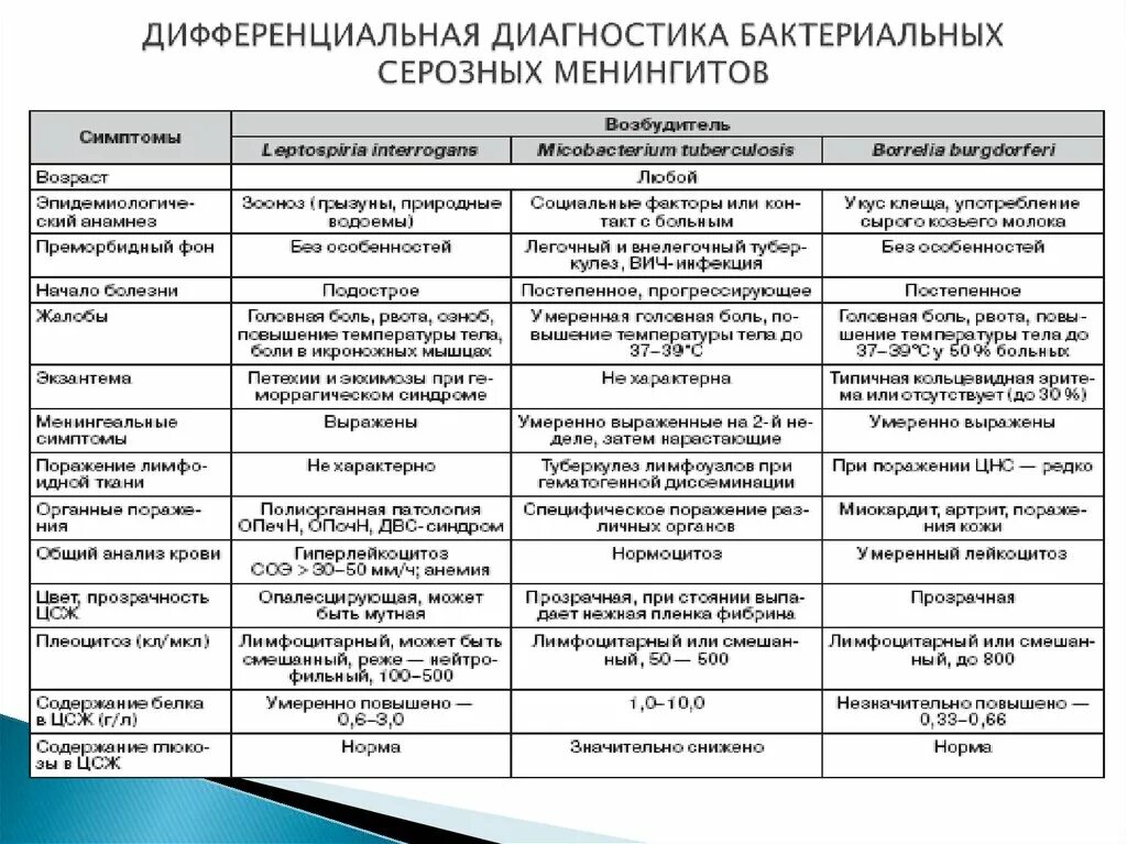 Диагностика менингококкового менингита. Дифференциальный диагноз менингококковой инфекции. Серозный и Гнойный менингит дифференциальная диагностика. Дифференциальный диагноз Гнойного менингита. Диф диагноз серозных менингитов.