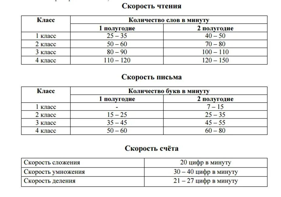 Норматив чтения 3 класс 4 четверть. Нормы техники чтения 1-4 класс ФГОС школа России. Норма техники чтения 1 классы по ФГОС. Нормы чтения в 1 классе в начальной школе по ФГОС. Нормы техники чтения в начальной школе по ФГОС школа России.