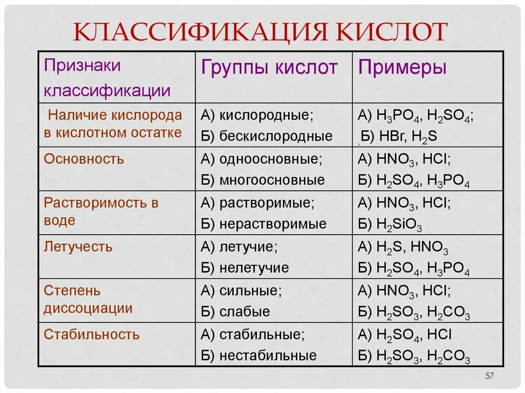 11 класс химия неорганические и органические кислоты. Кислоты. Классификация органических и неорганических кислот. 11 Класс. Классификация кислот в химии таблица. Классификация кислот в химии 8 класс. Классификация кислот таблица 5.1..