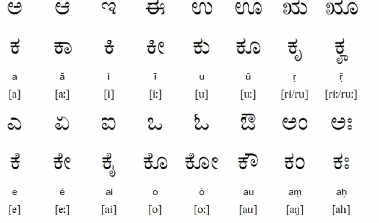Каннада. Телугу язык. Каннада язык. Каннада язык алфавит. Каннада (письмо).