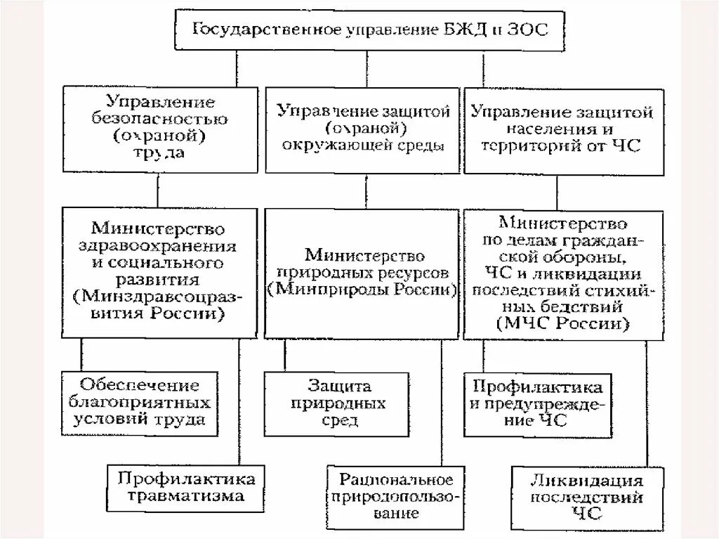 Управление безопасностью правоохранительных. Органы государственного управления безопасностью БЖД. Структура управления безопасностью жизнедеятельности. Схема управления безопасностью жизнедеятельности. Государственное управление БЖД И ЗОС.