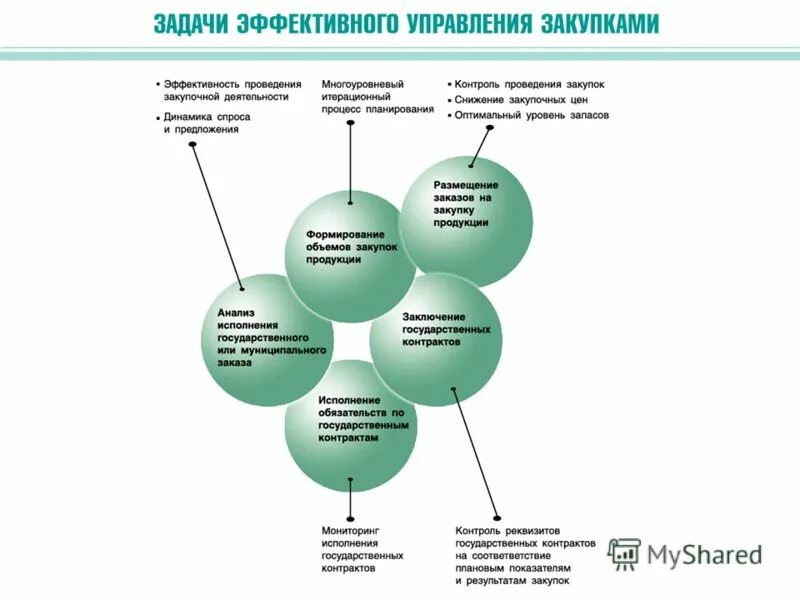 Учреждение управление закупками