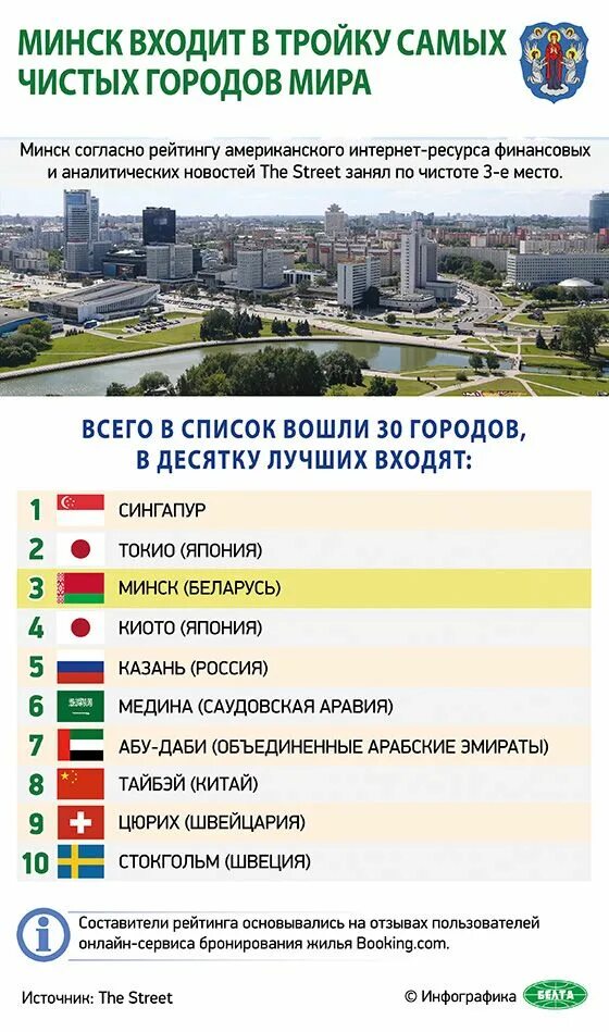 Минск город чистота. Минск чистый город. Рейтинг чистых городов в мире.