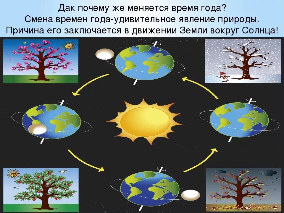 Смена времен года определяется ее осевым вращением. Смена времен года. Смена времен года схема. Смена времен года для детей. Влияние смены времен года на жизнь человека.