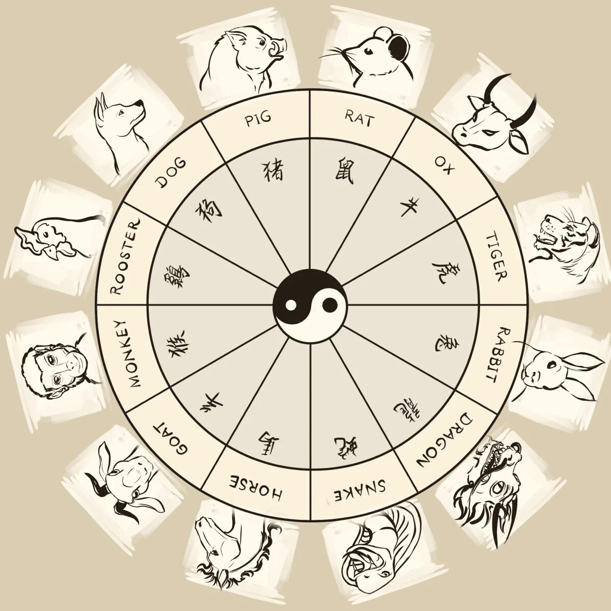 Зодиак Китай. Китайский гороскоп. Китайский Зодиакальный круг. Двенадцать китайских знаков зодиака.