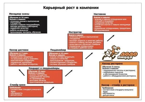 Тренинг додо. Додо карьерный рост. Карьерный рост в Додо пицца. Продающий скрипт пиццерии. Додо пицца менеджер.