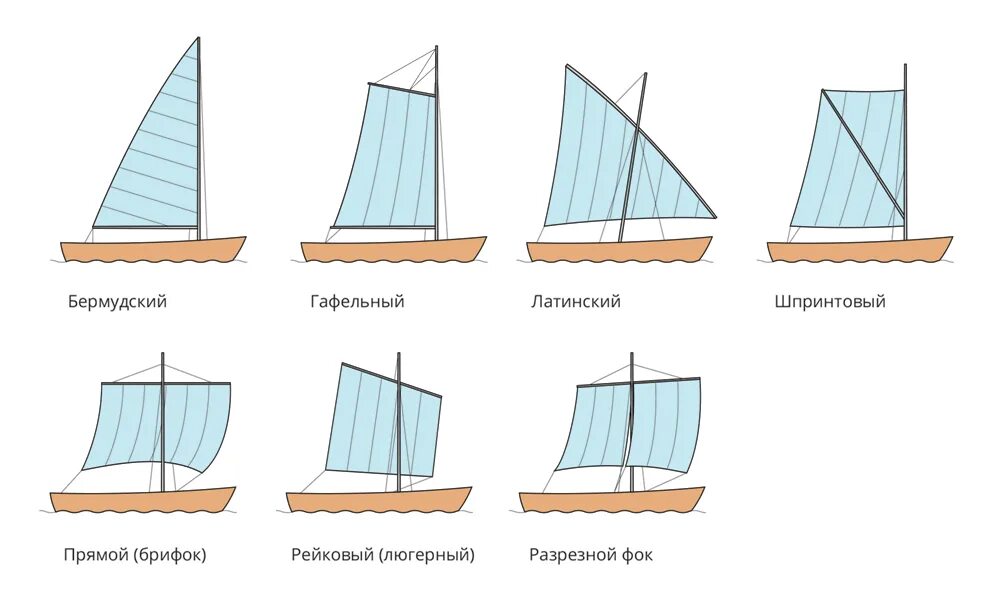 Типы парусного вооружения яхт. Парусное вооружение яхты стаксель. Типы косых парусов. Гафельное парусное вооружение схема. Парус чем понравилось