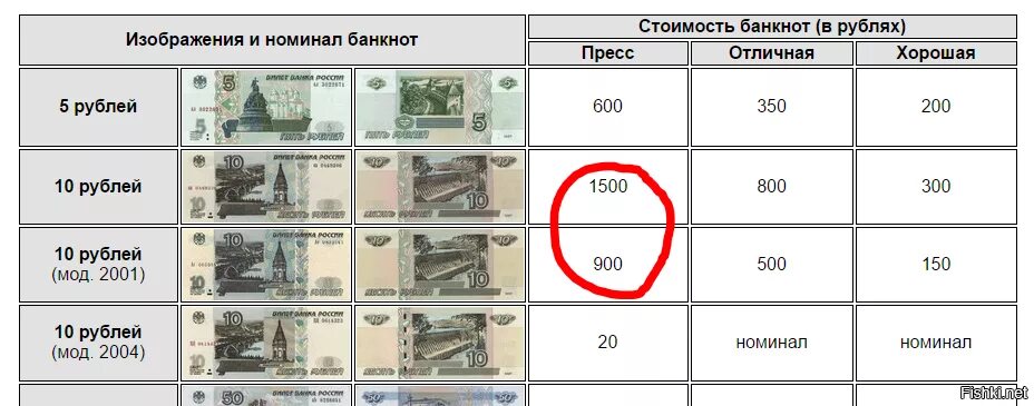 Номинал банкнот. Себестоимость банкнот. Номиналы банкнот РФ. Таблица стоимости купюр.