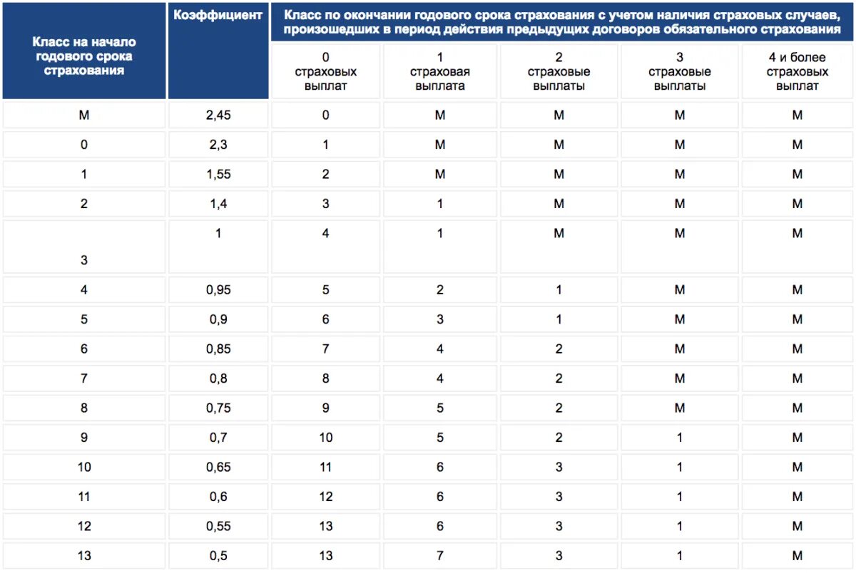 Таблица КБМ по ОСАГО 2022. КБМ РСА таблица. Коэффициент бонус-малус таблица РСА. КБМ — коэффициент бонус-малус 2022. Узнать кбм по базе