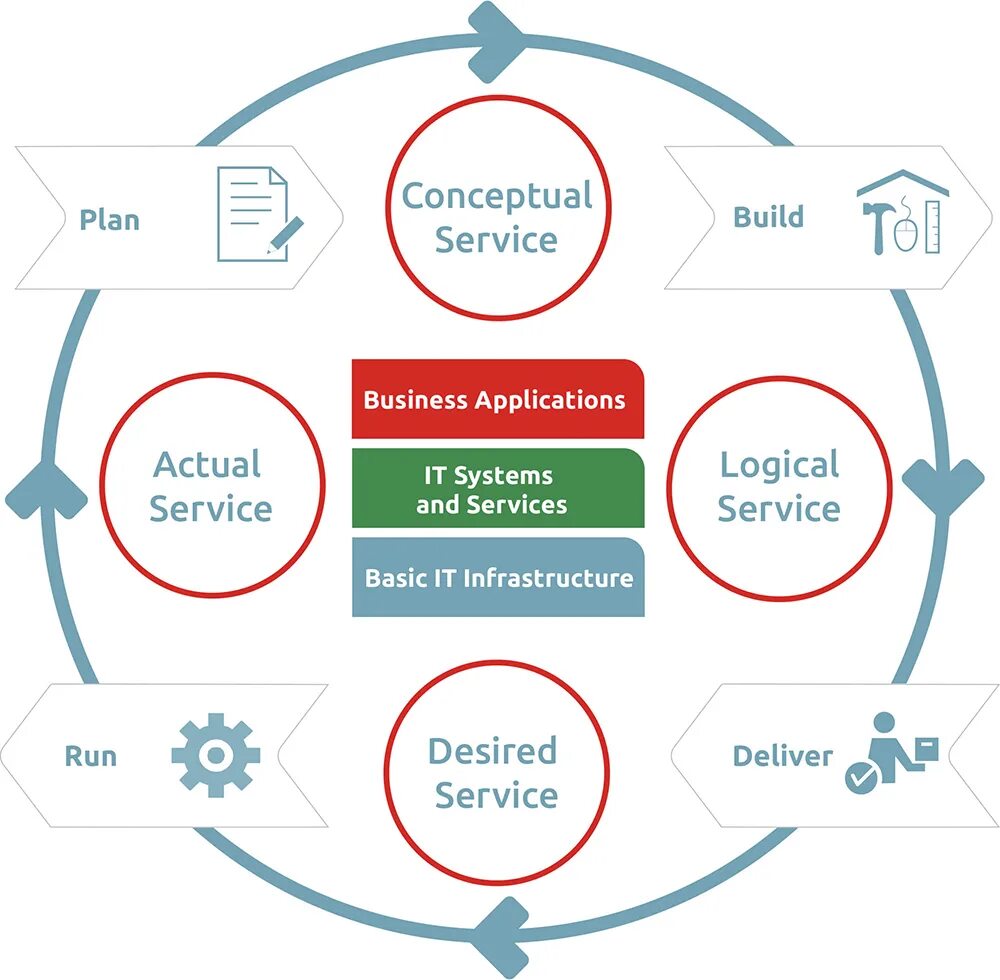 Logic services. Business logic. модель integrated information infrastructure reference model – iii-rm. workstream. business logic icon.