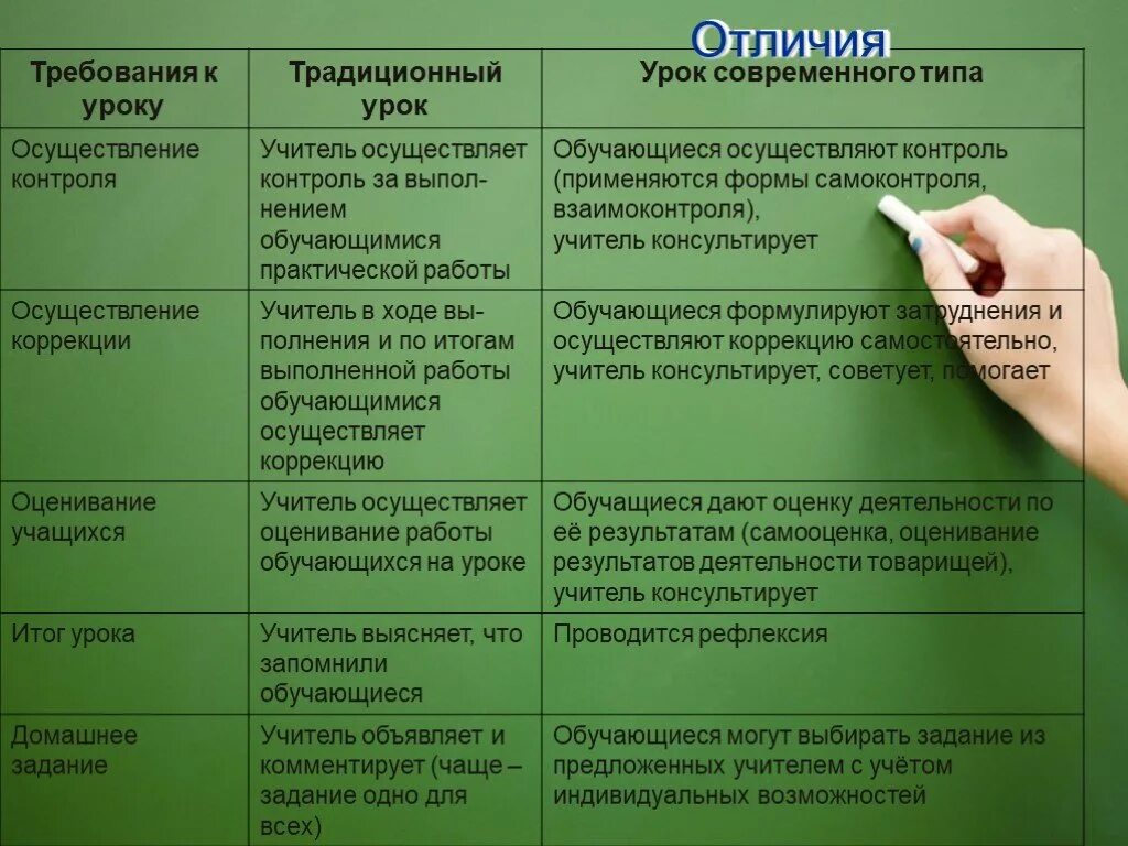 Традиционный урок цели. Отличие традиционного урока от урока по ФГОС. Отличие современного урока от традиционного. Отличия урока современного типа от традиционного урока. Занятие и урок в чем разница.