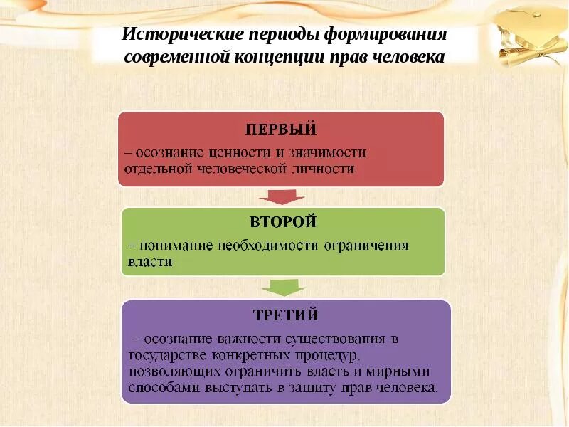 3 этапа в праве. Этапы формирования прав человека. Этапы становления прав и свобод человека. Эволюция концепции прав человека. Этапы развития прав человека таблица.