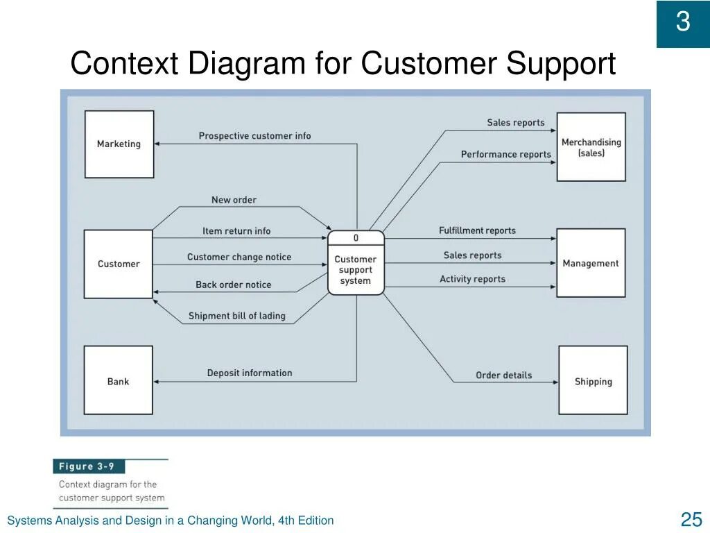 Details context. Контекст информационной системы. System context diagram. Context diagram примеры. Трекшен диаграмма.