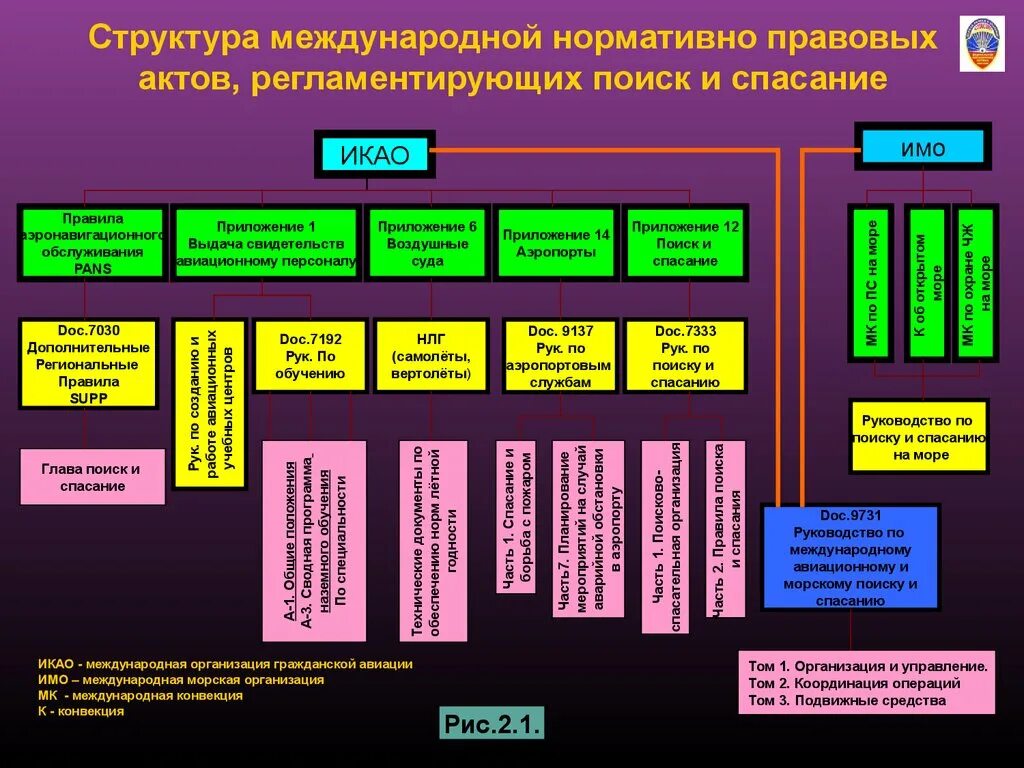 Принципы деятельности аварийно спасательных служб. Международная организация гражданской авиации структура. ИКАО структура организации. Структура международной организации гражданской авиации (ICAO). Организационная структура гражданской авиации.