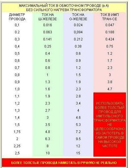 Обмоточный провод сечение. Таблица расчёта кабеля трансформатора тока. Диаметр провода для трансформатора по току. Таблица проводов для трансформаторов. Таблица тока по диаметру провода для трансформатора.