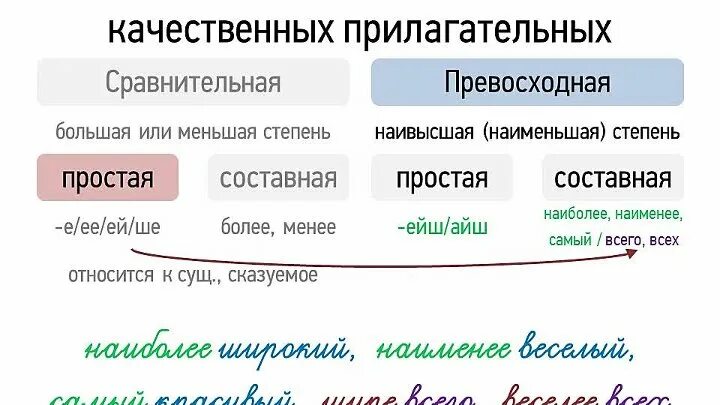 Сравнительная степень сравнения качественных имен прилагательных. Степень качества прилагательных. качественное степень сравнения. степень сравнения качественных прилагательных. степень сравнения качественного прилагательного.