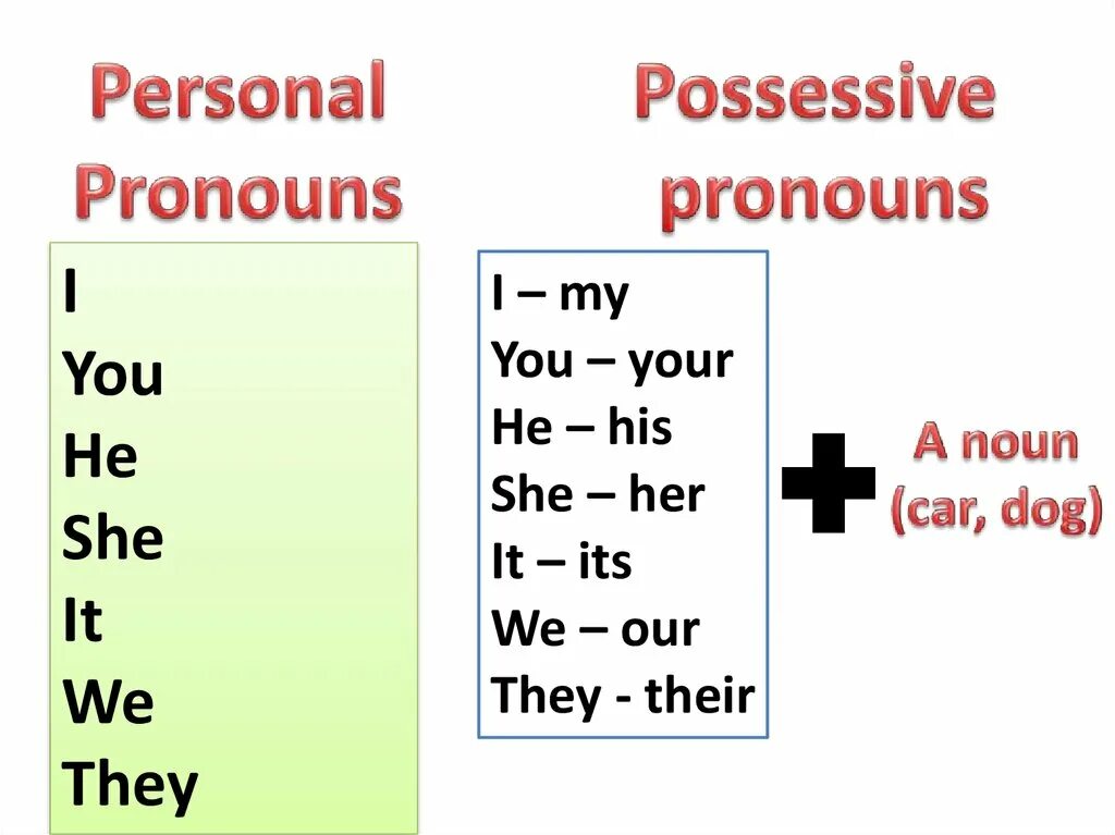 Personal pronouns (личные местоимения). Personal and possessive pronouns. Местоимения personal possessive. Personal pronouns possessive pronouns.