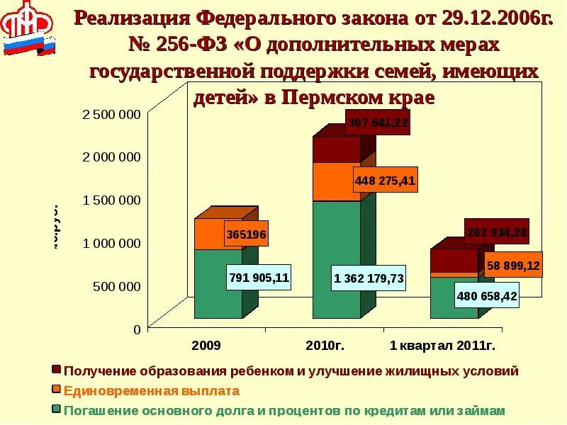 256 фз изменениями