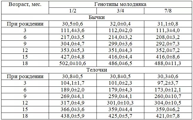 1 2 недели в зависимости. Вес теленка по месяцам таблица. Вес молодняка КРС по возрасту. Вес бычка по месяцам таблица. Вес Бычков по месяцам таблица.