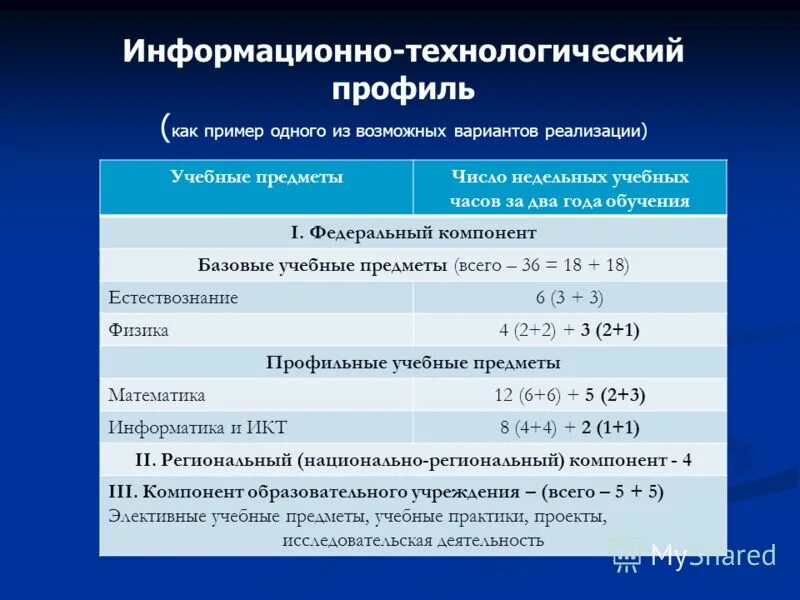 Технологический профиль в школе