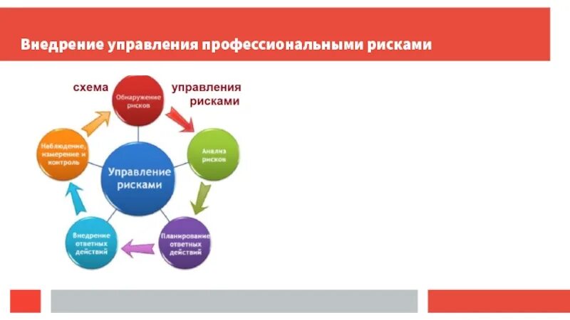 Проф системы. Схема управления профессиональными рисками. Оценка и управление профессиональными рисками в охране труда. Схема оценки и управления профессиональными рисками. Профессиональные риски управление.