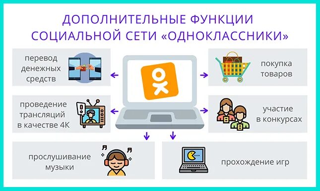 Основные соц сети. Основные функции социальных сетей. Социальные сети функции и возможности. Функционал социальных сетей. Роль соц сетей.