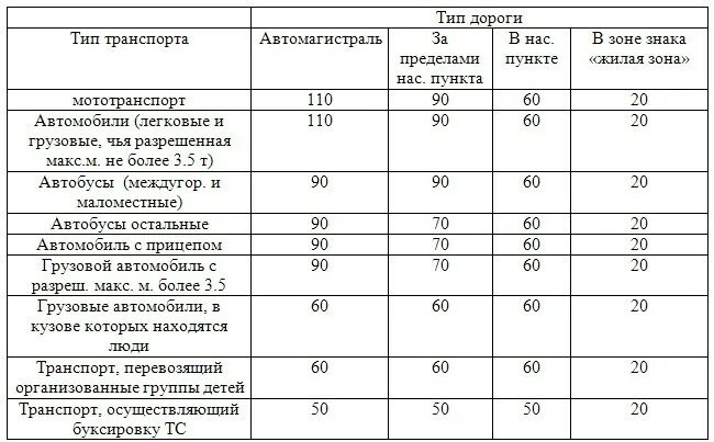 Пд скорость движения таблица. ПДД скорость движения таблица. Предельно допустимая скорость движения таблица. Таблица ограничения скорости движения ТС.