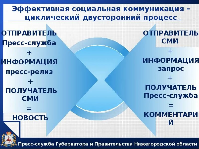 Понятие социальной коммуникации. Этапы социальной коммуникации. Социальные коммуникации профессия. Коммуникация (социальные науки). Социальный обмен социальная коммуникация