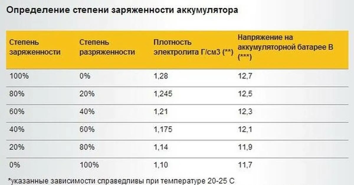 Сколько ампер в аккумуляторе. Таблица заряда акб агм. таблица степени заряженности автомобильного аккумулятора. сколько заряжается аккумулятор для машины. определить степень зарядки аккумулятора agm.
