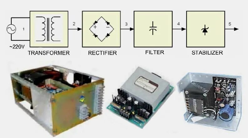 Назначение источника питания. Выпрямитель импульсного блока питания. Выпрямители импульсных источников питания. Сетевой выпрямитель блока питания. Выпрямитель в 24 и источник питания.