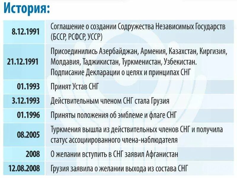 В каком году было снг. История создания снг. хроника ключевых событий истории снг. создание снг 1991. создание союза независимых государств.