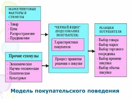 Время потребителя фактор